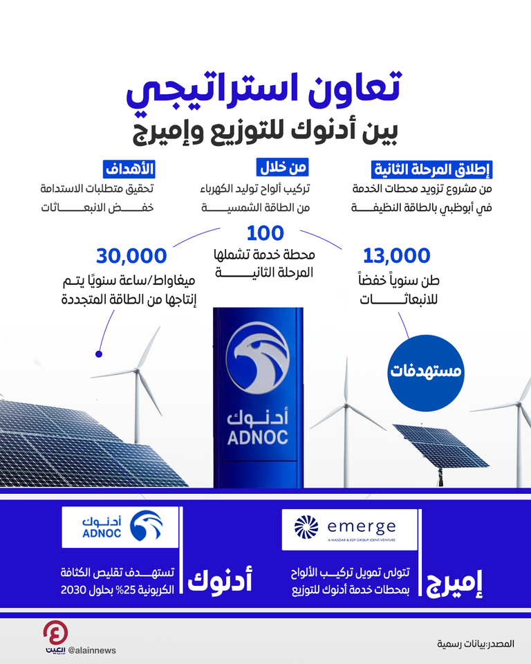 تعاون استراتيجي بين «أدنوك للتوزيع» و«إميرج»