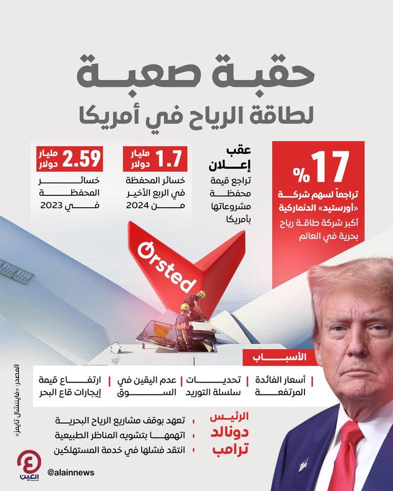 انخفاض حاد في أسهم أكبر شركة طاقة رياح في العالم