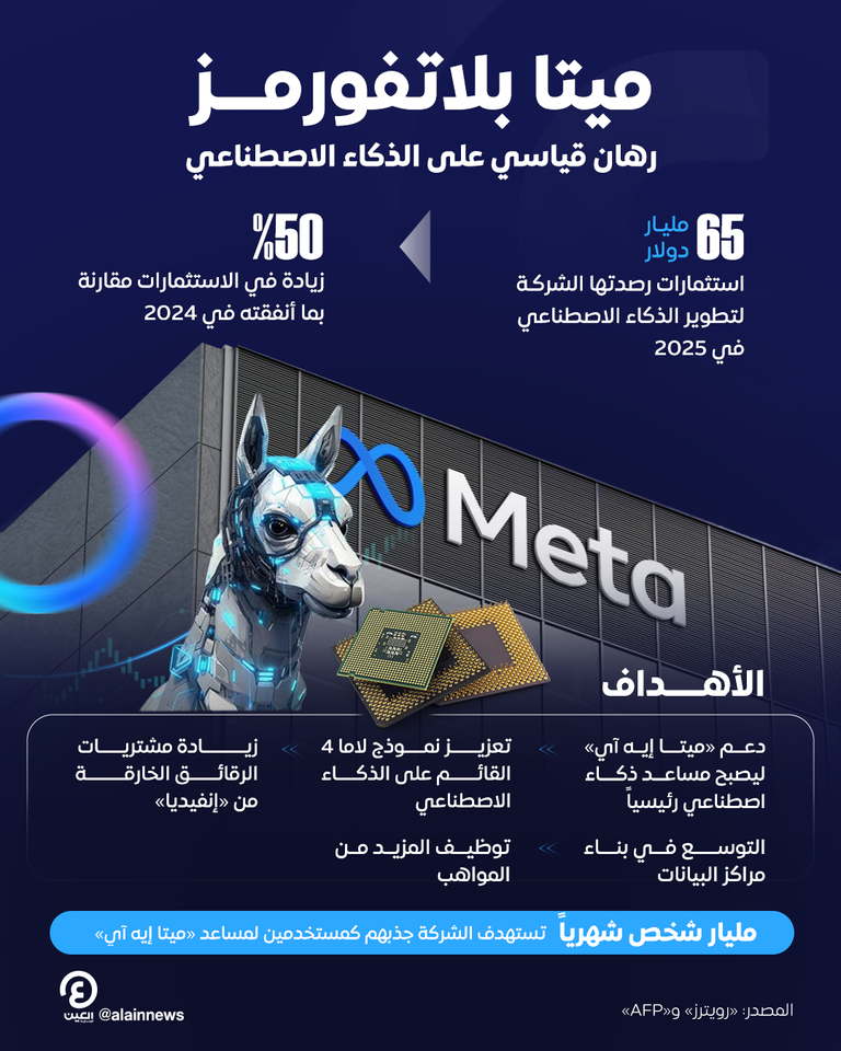 ميتا تعزز استثماراتها في نماذج الذكاء الاصطناعي
