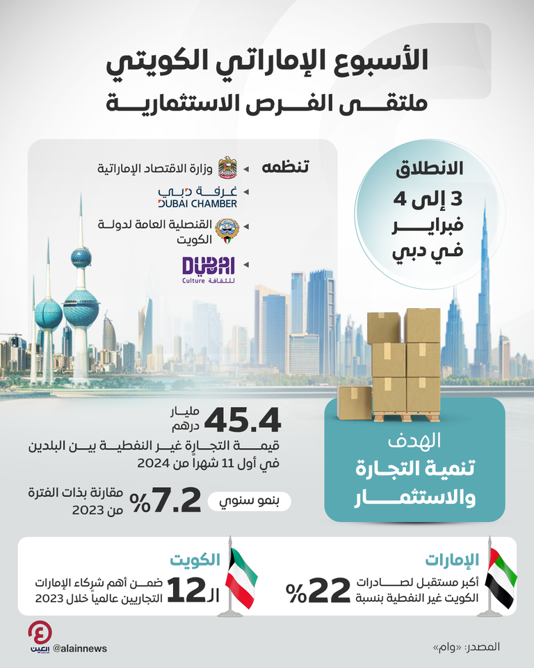 العلاقات الاقتصادية بين دولة الإمارات والكويت
