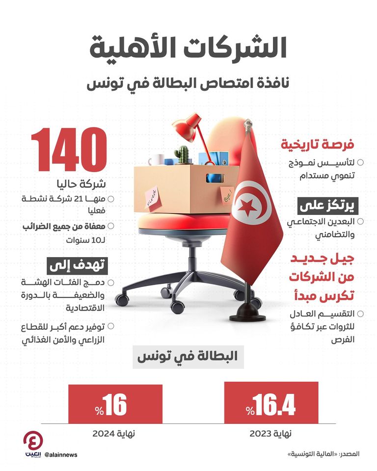 اقتصاد تونس