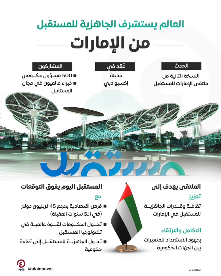 «ملتقى الإمارات للمستقبل»