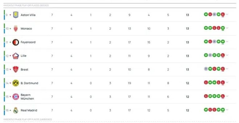 ترتيب دوري أبطال أوروبا ريال مدريد