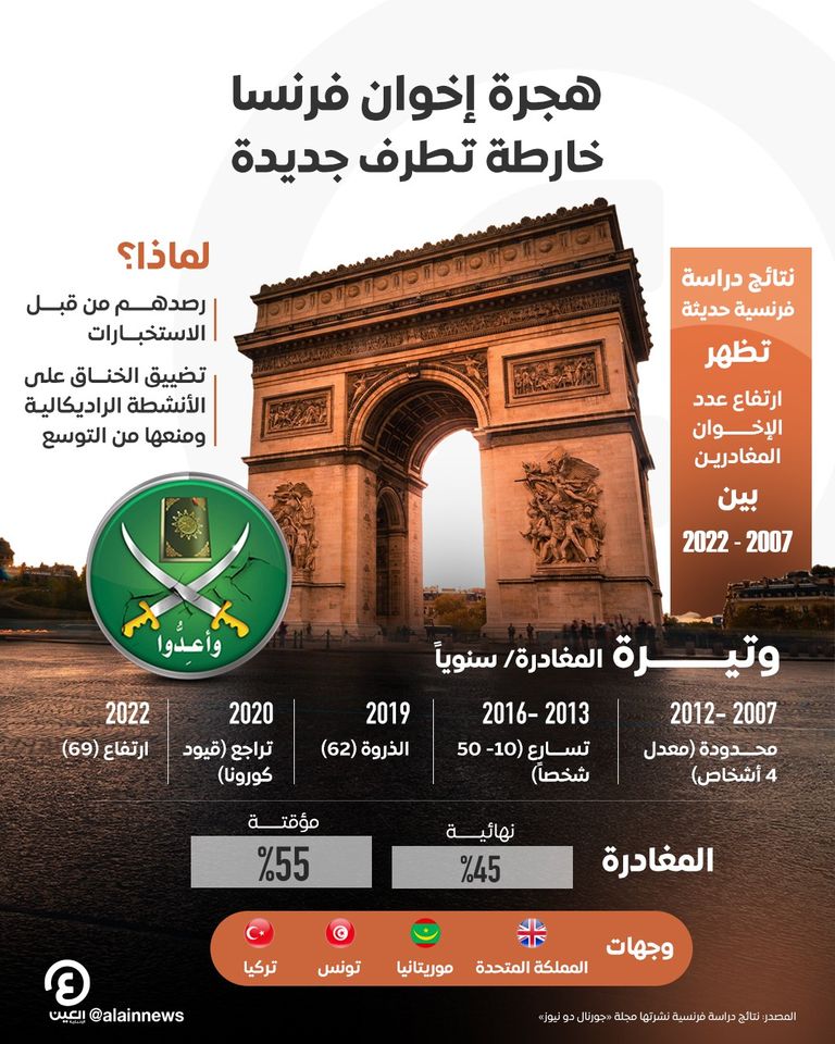 «هجرة» إخوان فرنسا.. «خارطة تطرف» جديدة تتشكل