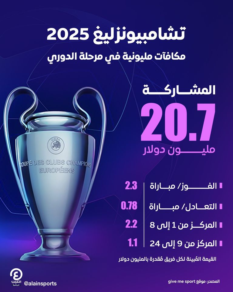 مكافآت دوري أبطال أوروبا دوري أبطال أوروبا