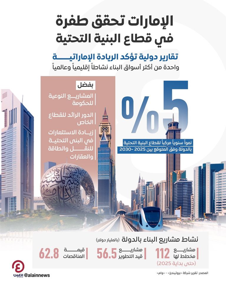 نمو قطاع البنية التحتية في دولة الإمارات