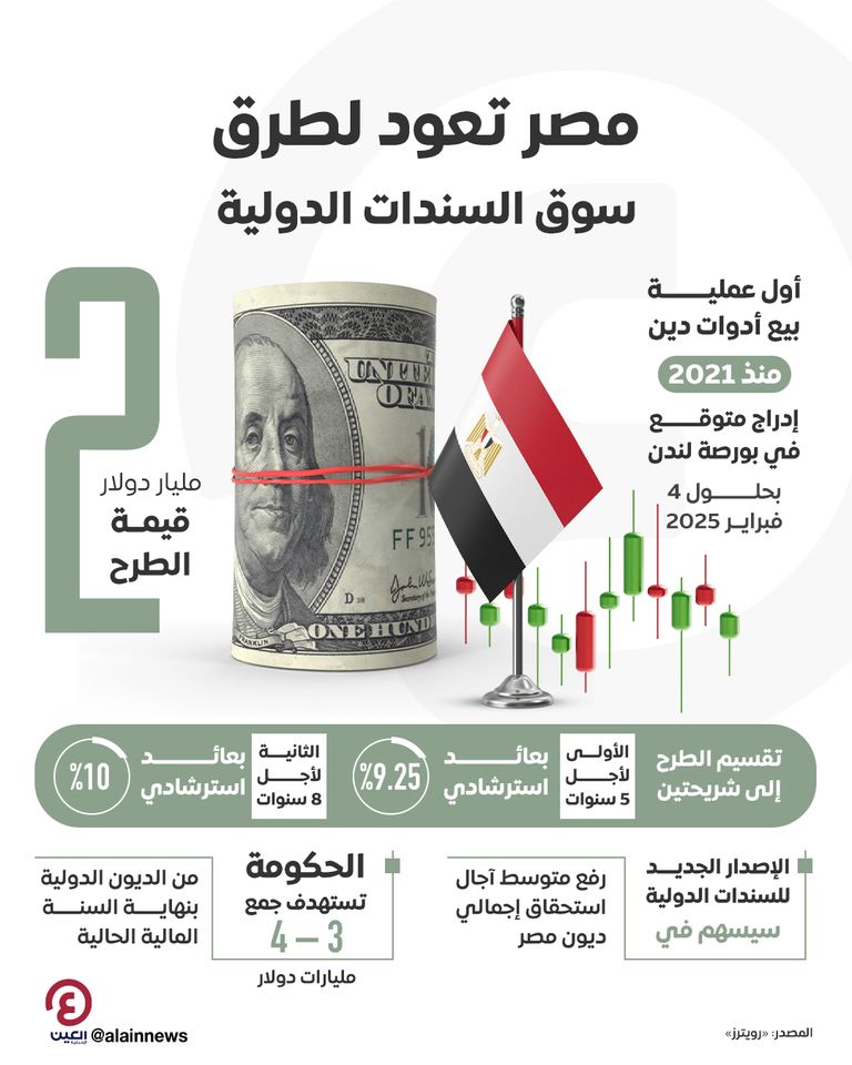 مصر تستهدف بيع سندات دولية بملياري دولار