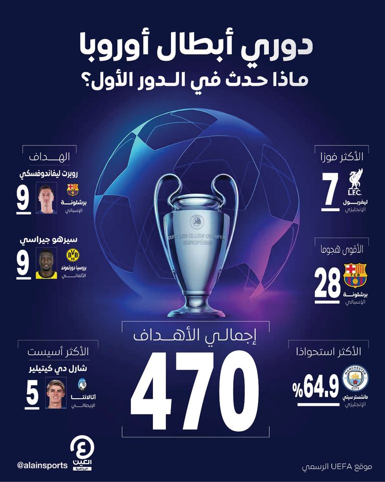 حصاد دوري أبطال أوروبا 2024-2025 مانشستر سيتي الإنجليزي