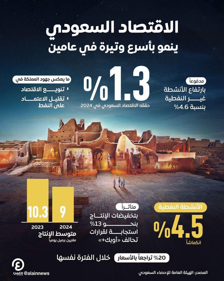 الاقتصاد السعودي 