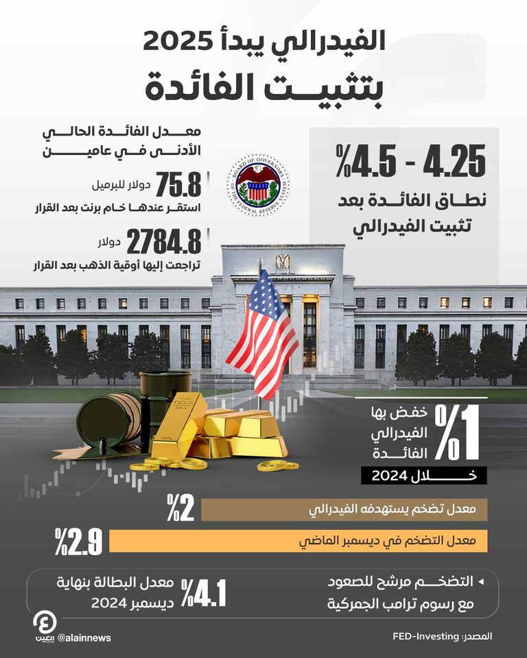 الفيدرالي الأمريكي يثبّت سعر الفائدة في أول اجتماع له خلال 2025