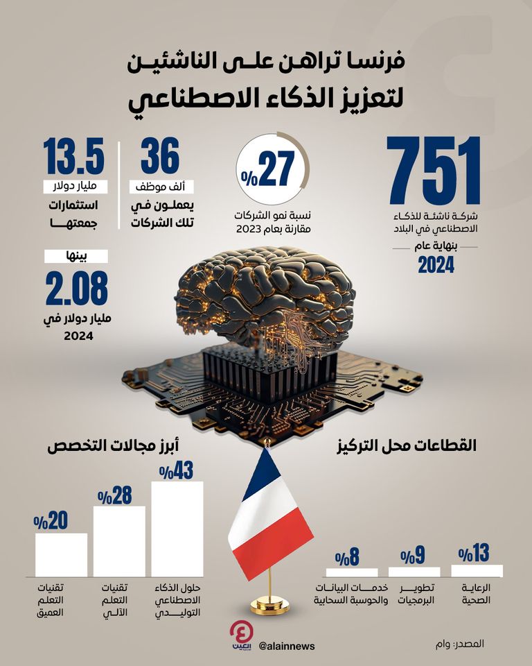 فرنسا تصعد الرهان على الذكاء الاصطناعي
