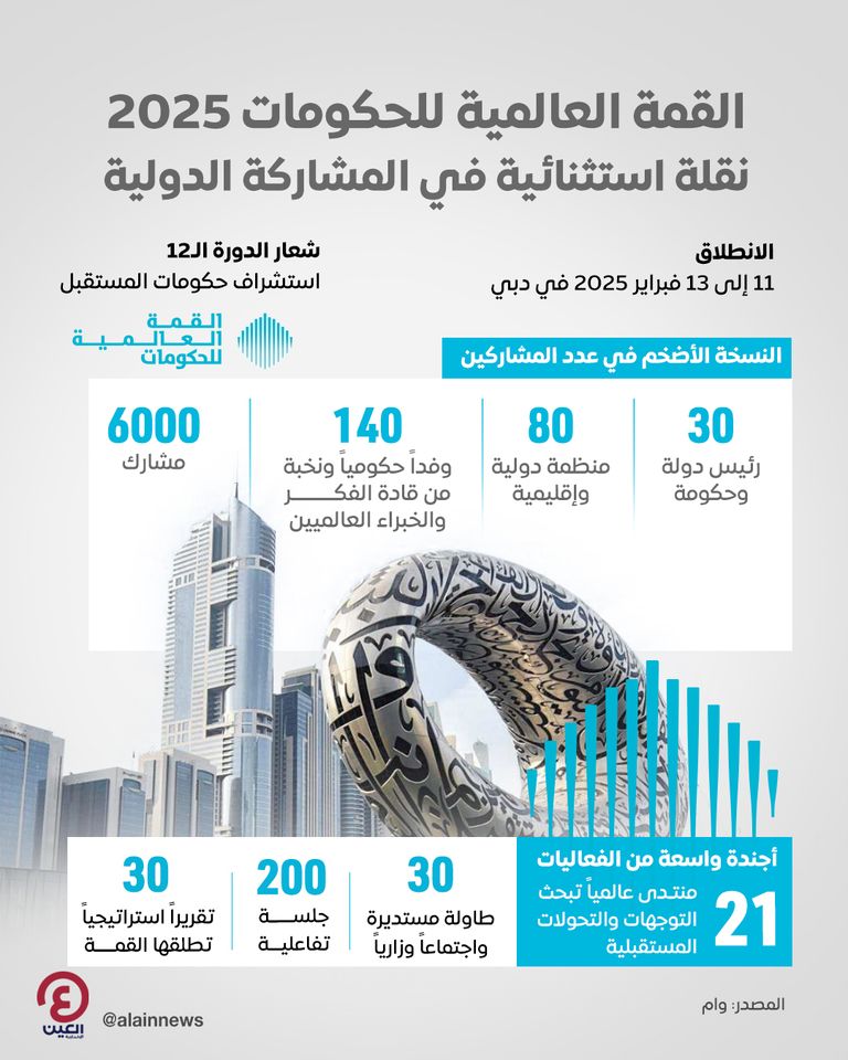القمة العالمية للحكومات 2025.. مشاركة قياسية بحضور 30 رئيس دولة وحكومة