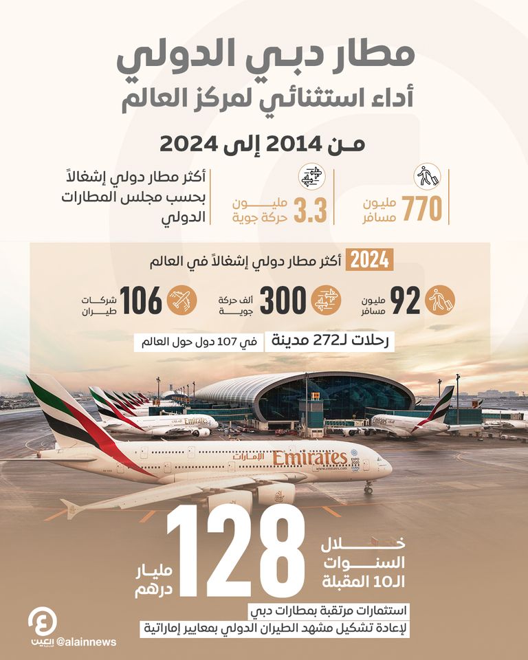 مطار دبي الدولي يسجل أعلى مستوى لحركة المسافرين عالمياً في عام 2024