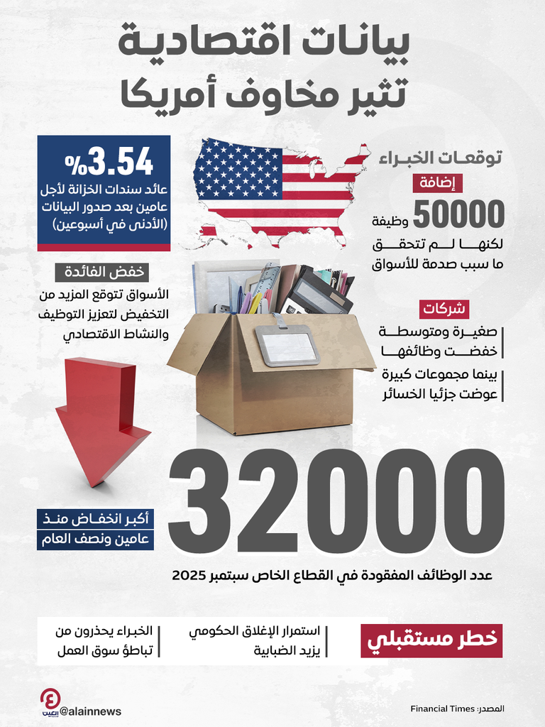 بيانات اقتصادية تثير مخاوف أمريكا