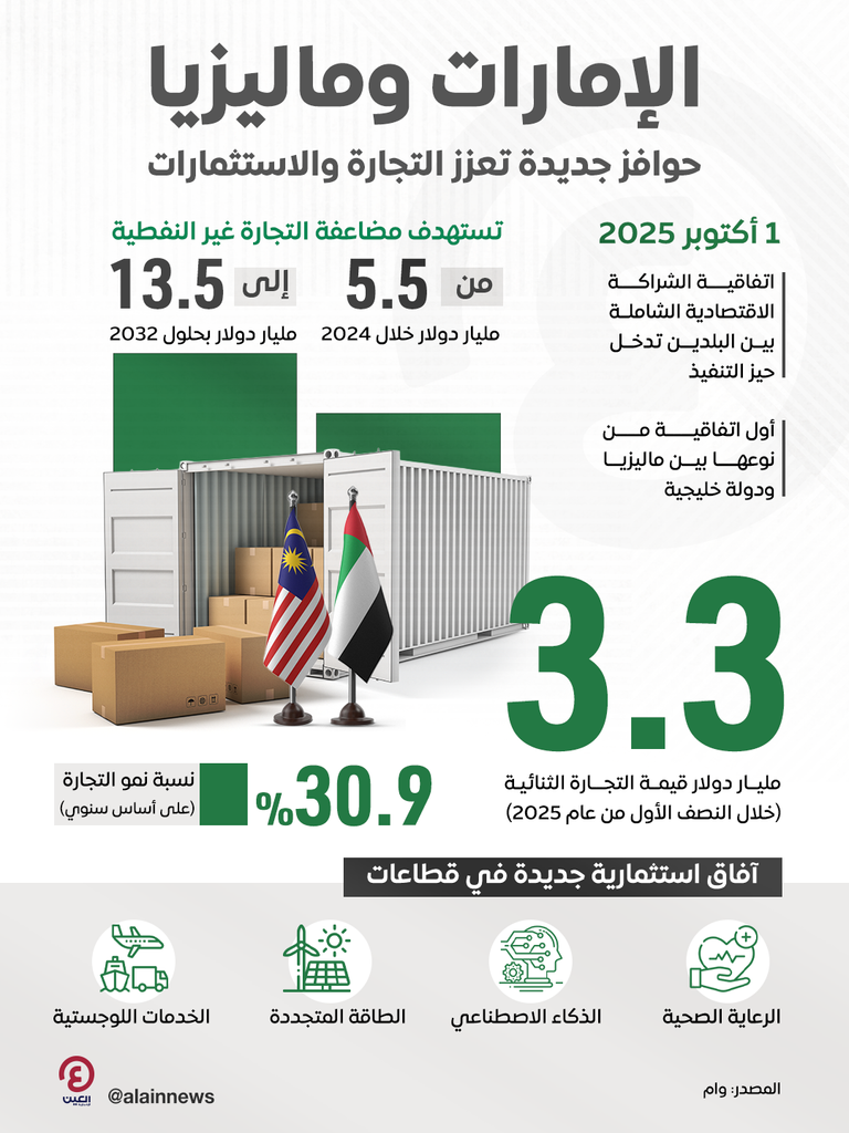 الإمارات وماليزيا.. حوافز جديدة تعزز التجارة والاستثمارات الإمارات وماليزيا.. حوافز جديدة تعزز التجارة والاستثمارات