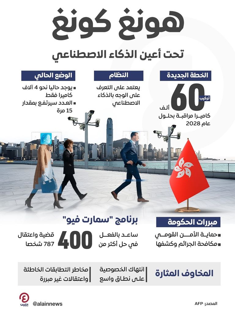 هونغ كونغ تحت أعين الذكاء الاصطناعي.. 60 ألف كاميرا تراقب الوجوه هونغ كونغ - تعبيرية