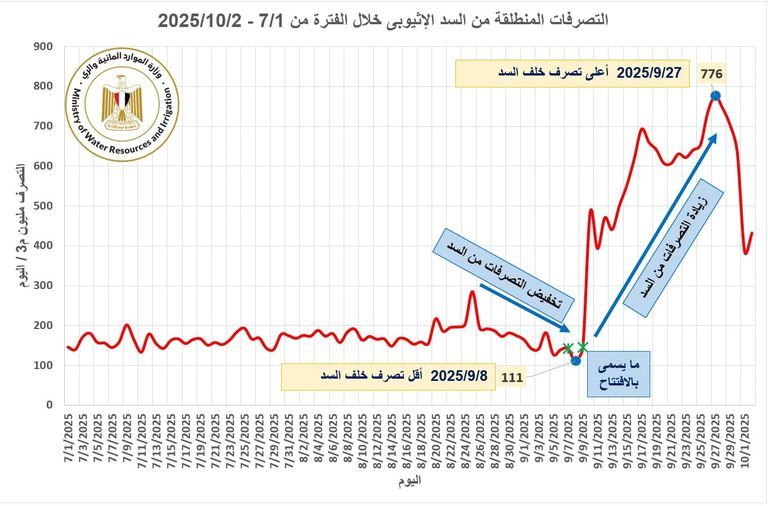 سد النهضة في إثيوبيا