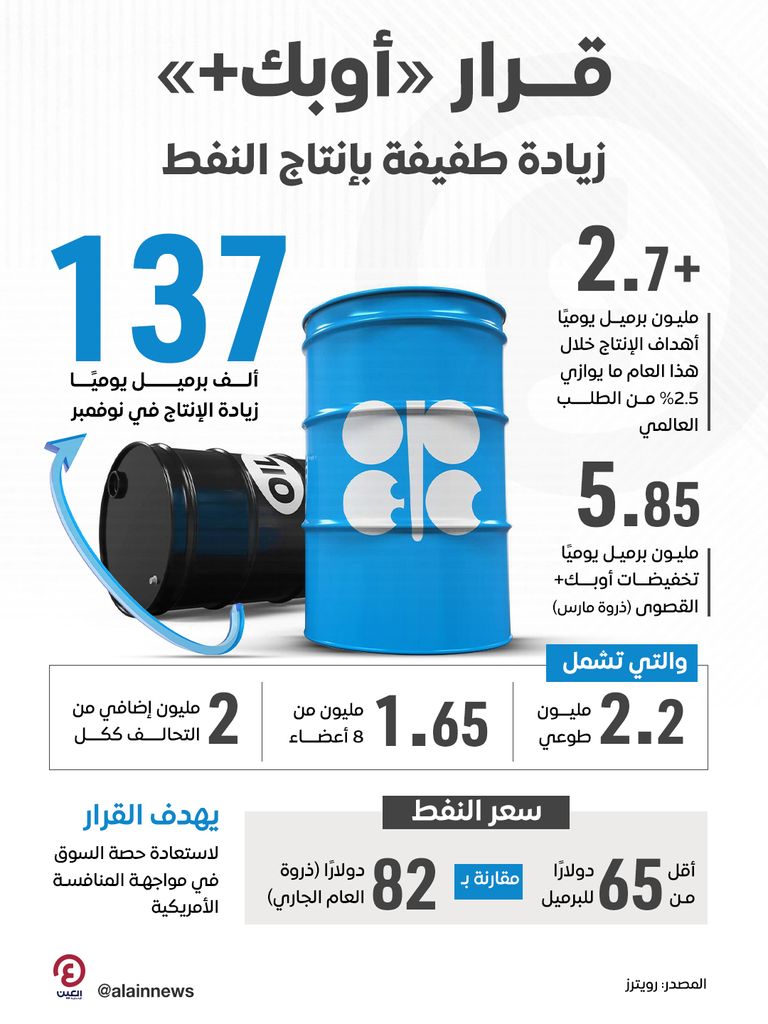 أوبك+ ترفع الإنتاج