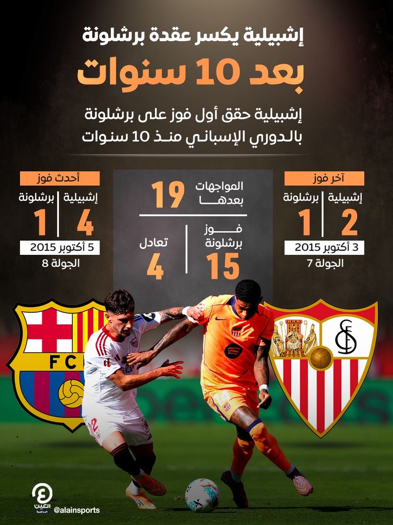 برشلونة يخسر 1-4 أمام إشبيلية