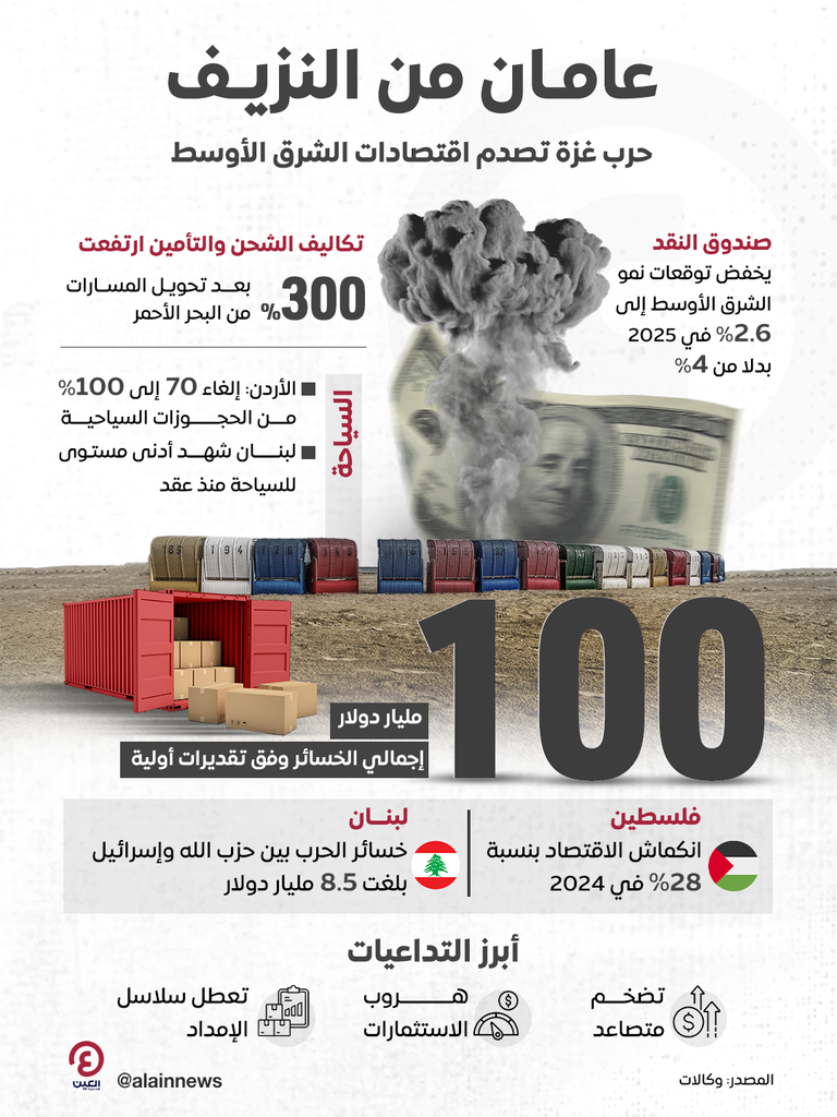 عامان من النزيف.. حرب غزة تصدم اقتصادات الشرق الأوسط عامان من النزيف.. حرب غزة تصدم اقتصادات الشرق الأوسط