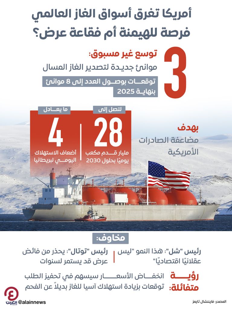 أمريكا تغرق أسواق الغاز العالمي