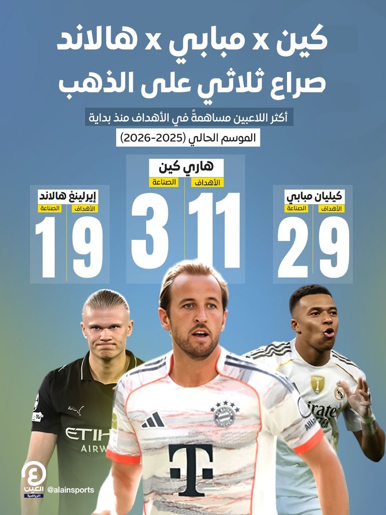 كين ومبابي وهالاند.. صراع ثلاثي على الذهب كيليان مبابي وهاري كين