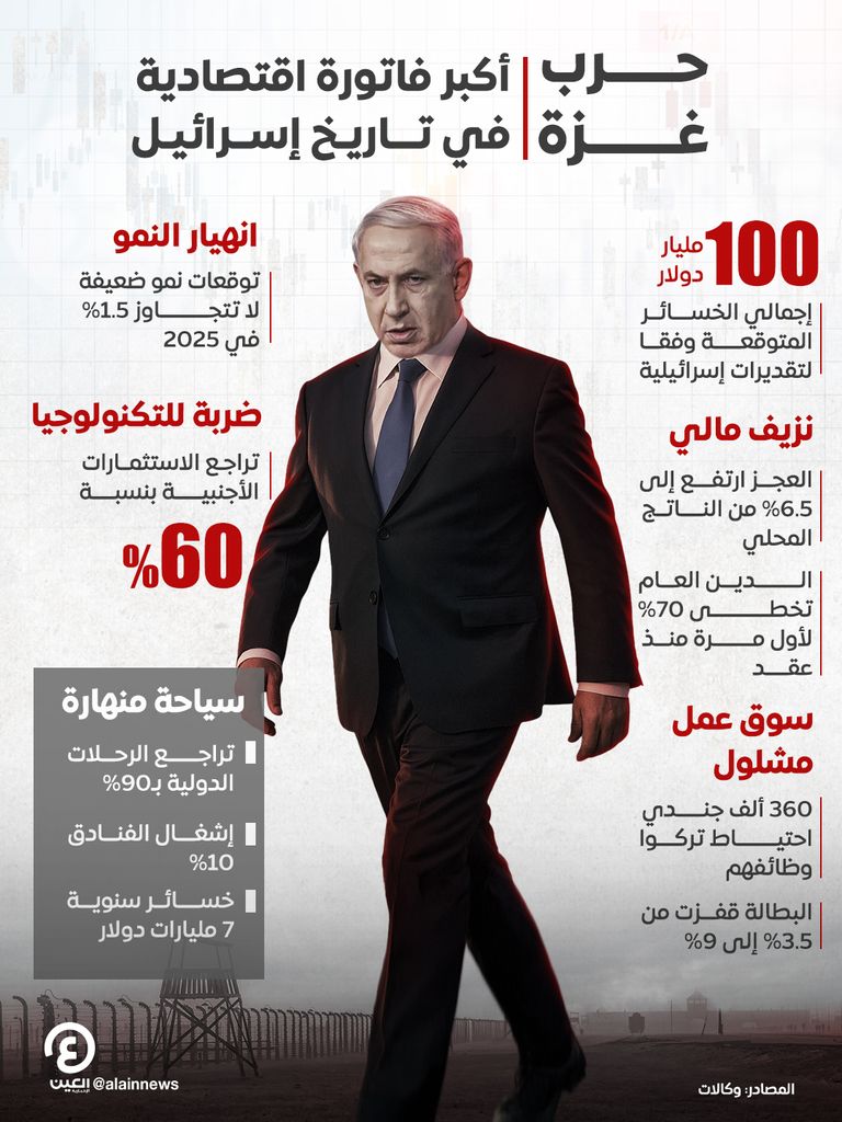 أكبر فاتورة اقتصادية في تاريخ إسرائيل أكبر فاتورة اقتصادية في تاريخ إسرائيل