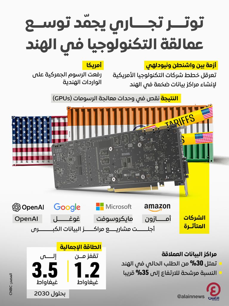 توتر تجاري يجمّد توسع عمالقة التكنولوجيا في الهند توتر تجاري يجمّد توسع عمالقة التكنولوجيا في الهند