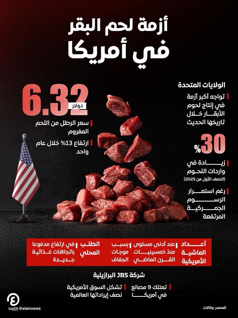 أمريكا تعاني من أزمة في لحوم البقر