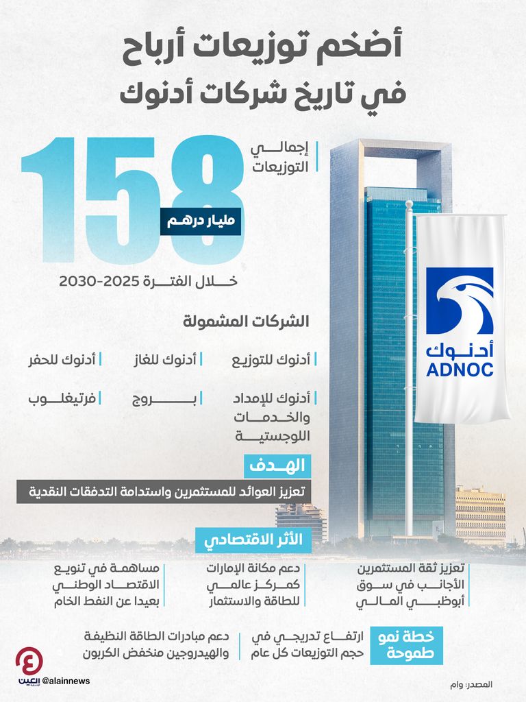 أضخم توزيعات أرباح في تاريخ شركات أدنوك أضخم توزيعات أرباح في تاريخ شركات أدنوك