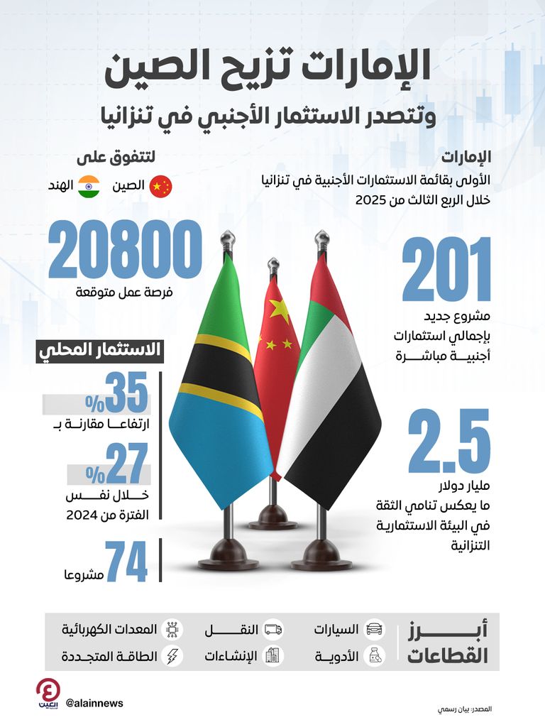 الإمارات تزيح الصين وتتصدر الاستثمار الأجنبي في تنزانيا الإمارات تزيح الصين وتتصدر الاستثمار الأجنبي في تنزانيا