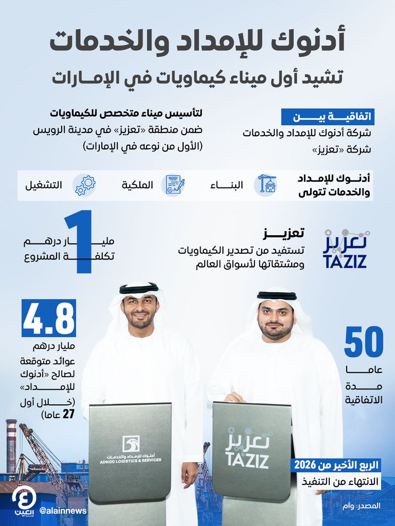 أدنوك للإمداد والخدمات.. تشيد أول ميناء كيماويات في الإمارات أدنوك للإمداد والخدمات.. تشيد أول ميناء كيماويات في الإمارات