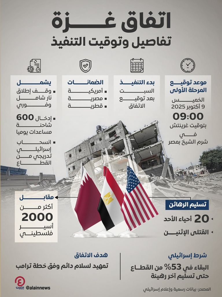 توقيت التوقيع وتسليم الرهائن.. تفاصيل المرحلة الأولى من اتفاق غزة