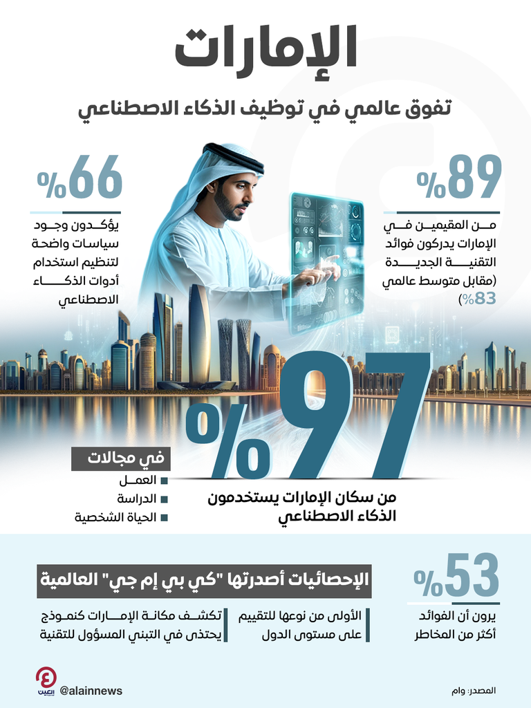 الإمارات.. تفوق عالمي في توظيف الذكاء الاصطناعي