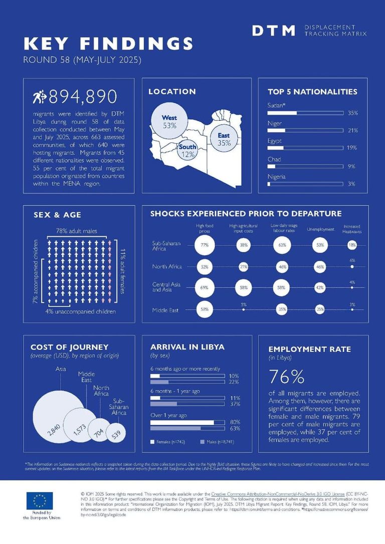 مهاجرون غير شرعيين في ليبيا