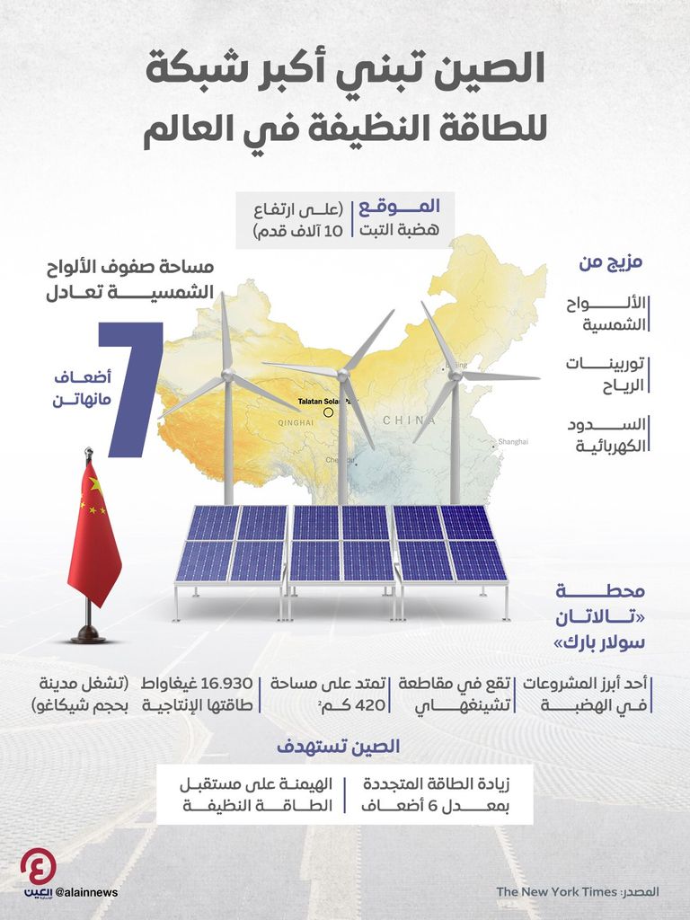 الصين تبني أكبر شبكة للطاقة النظيفة في العالم