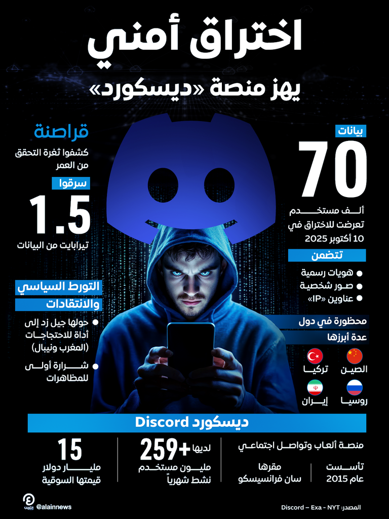 اختراق أمني واسع النطاق لمنصة التواصل الاجتماعي «ديسكورد»