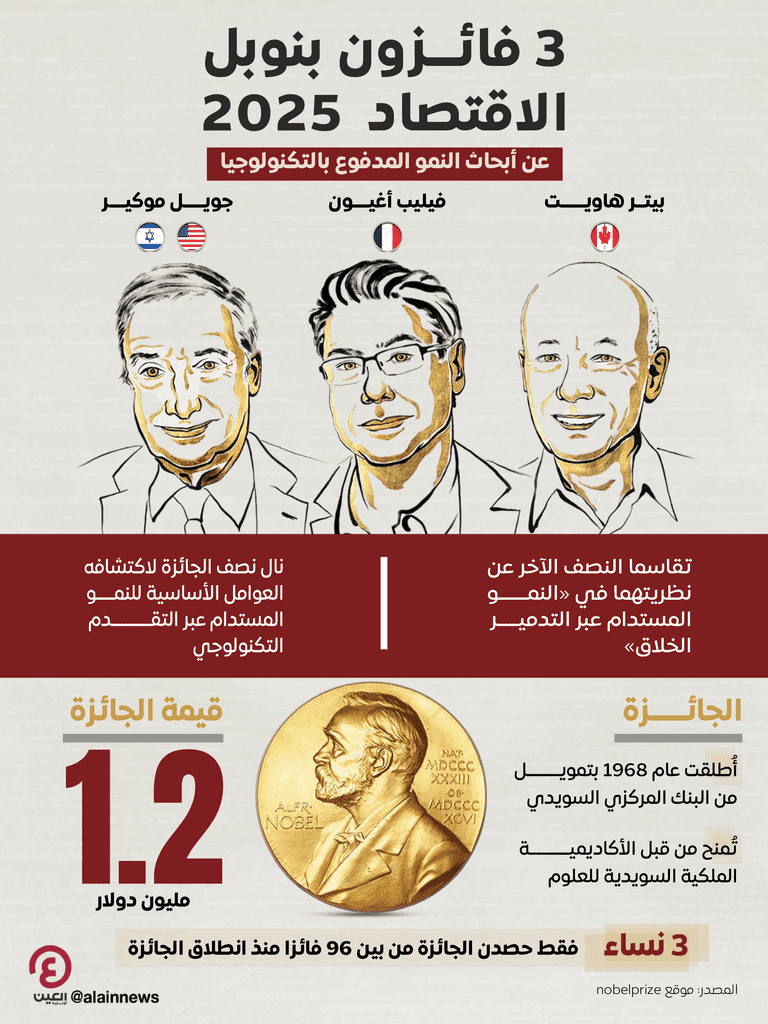 الفائزون بجائزة نوبل للاقتصاد لعام 2025