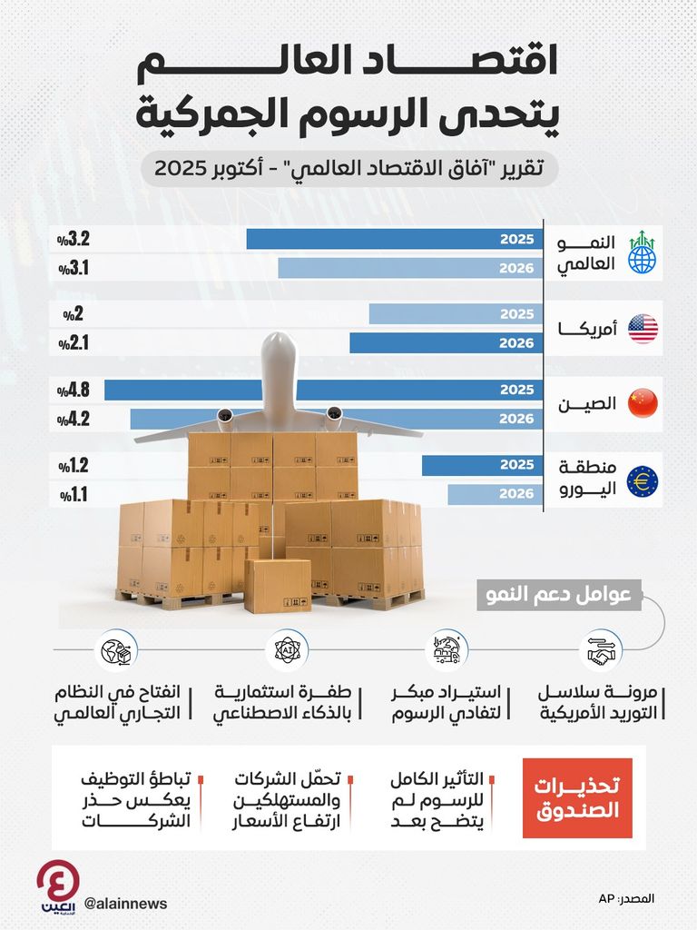 تداعيات الرسوم الجمركية على الاقتصاد العالمي