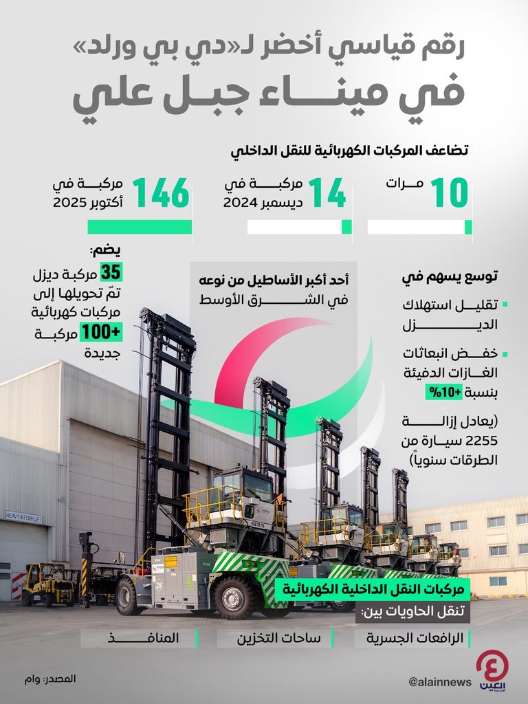 مركبات النقل الكهربائية الداخلية لـ«دي بي ورلد» بميناء جبل علي