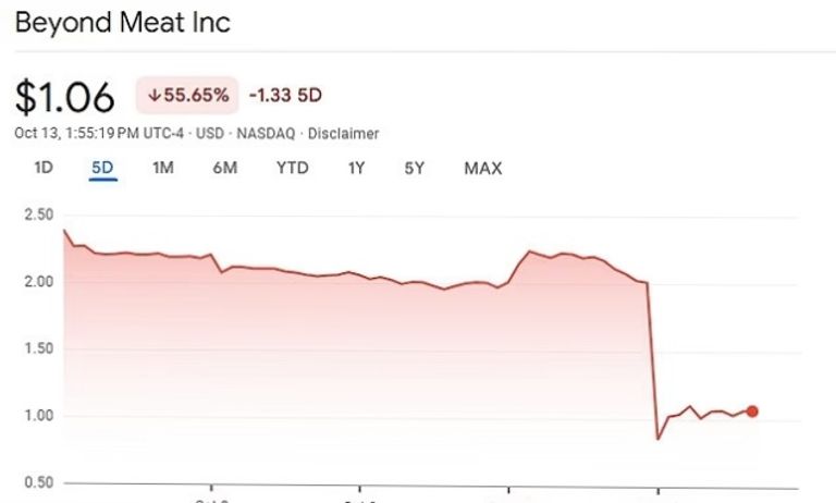 شركة بيوند ميت للحوم النباتية
