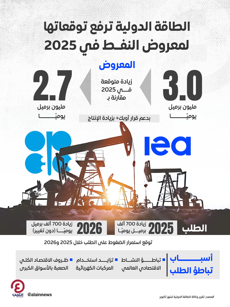 «الطاقة الدولية» ترفع توقعاتها لمعروض النفط في 2025