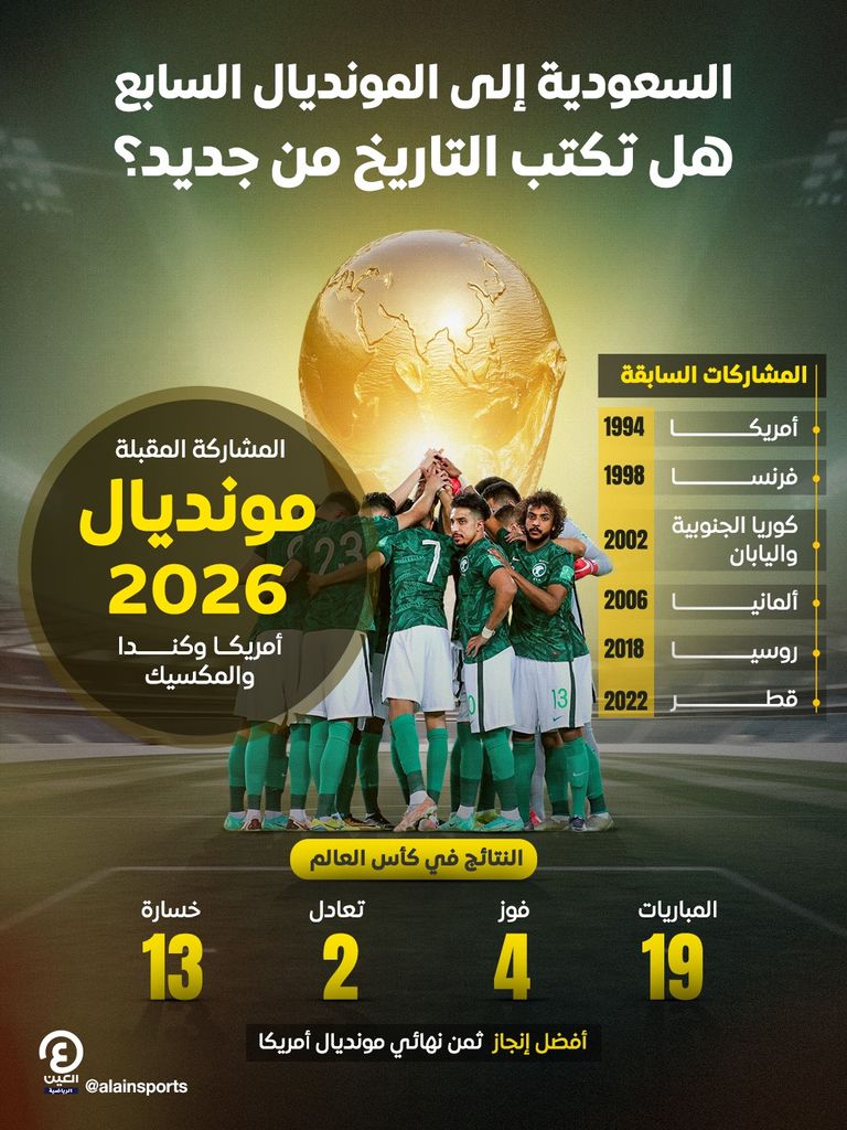 المنتخب السعودي في كأس العالم السعودية في كأس العالم