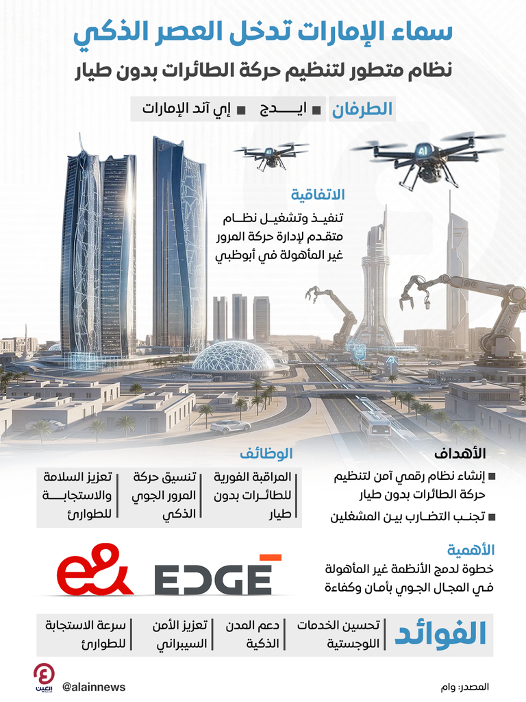 «ايدج» و«إي آند» تطلقان نظاما ذكيا لإدارة حركة الطائرات دون طيار في أبوظبي تطوير حركة الطائرات دون طيار في أبوظبي