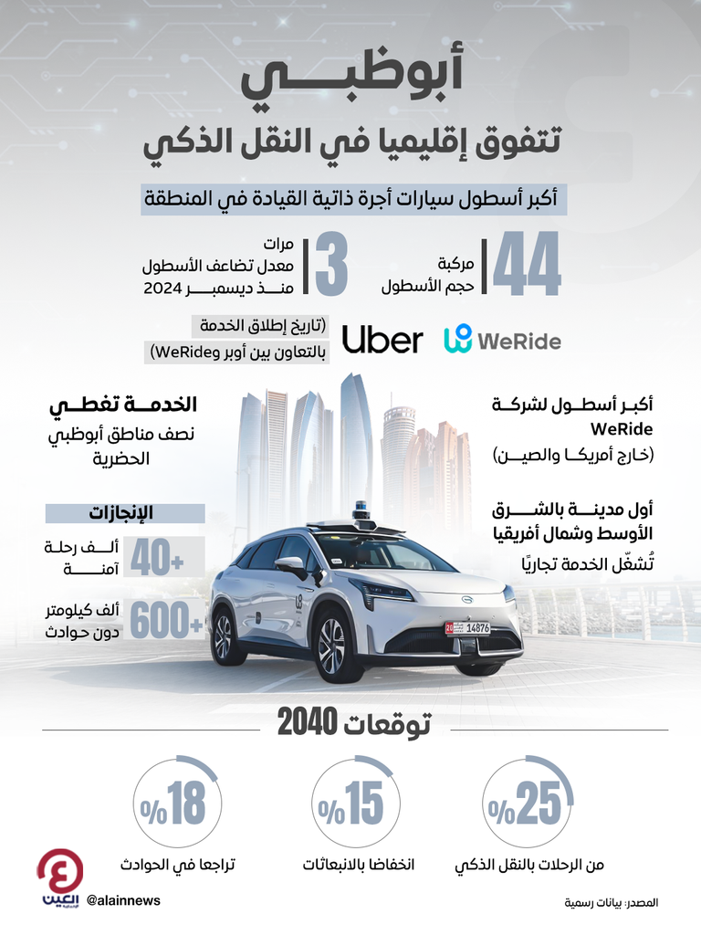 أبوظبي تتفوق إقليميا في النقل الذكي.. أكبر أسطول ذاتي القيادة بالمنطقة تفوق إقليمي لأبوظبي في النقل ذاتي الحركة