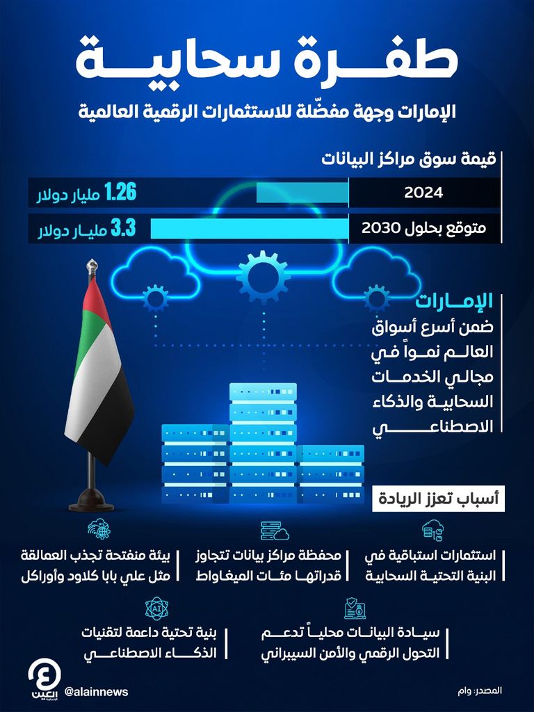 الإمارات ترسخ مكانتها العالمية في الاستثمارات السحابية ومشاريع مراكز البيانات