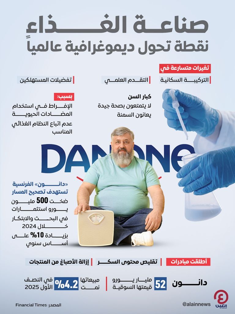 صناعة الأغذية العالمية