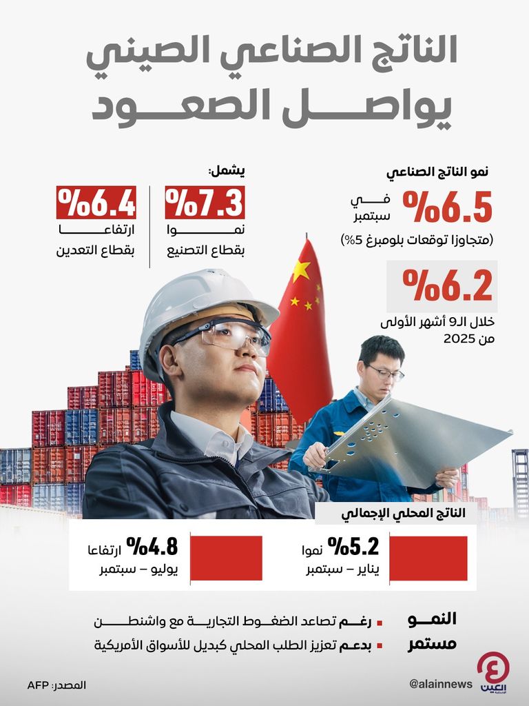 القطاع الصناعي الصيني يواصل النمو