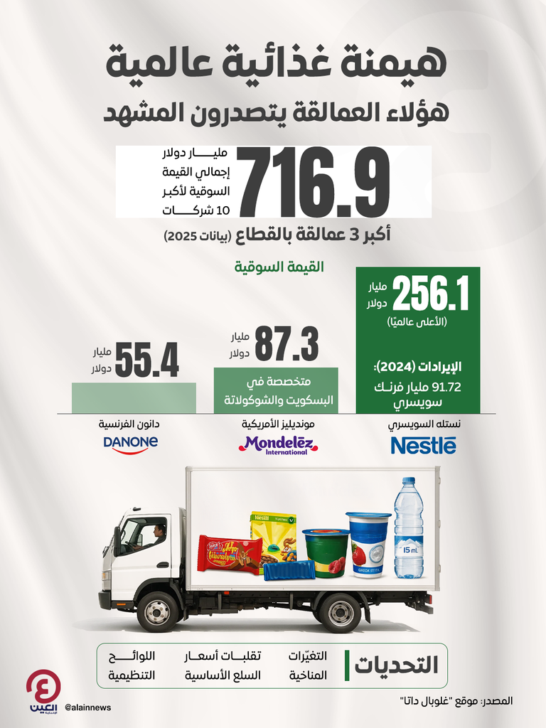 هيمنة غذائية عالمية.. هؤلاء العمالقة يتصدرون المشهد