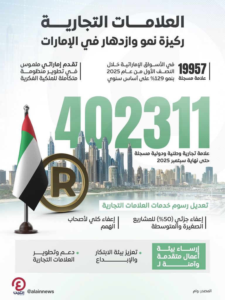 نمو وازدهار العلامات التجارية في دولة الإمارات